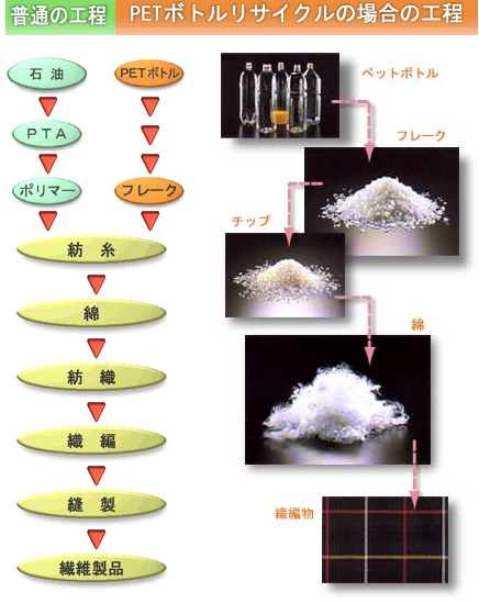 普通の工程/PETボトルリサイクルの場合の工程