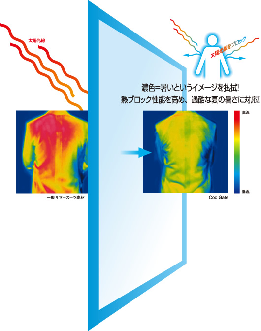 ニッケグループ 事業内容 衣料繊維事業 新技術 新素材 Cool Gate