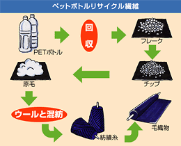 ペットボトルリサイクル繊維