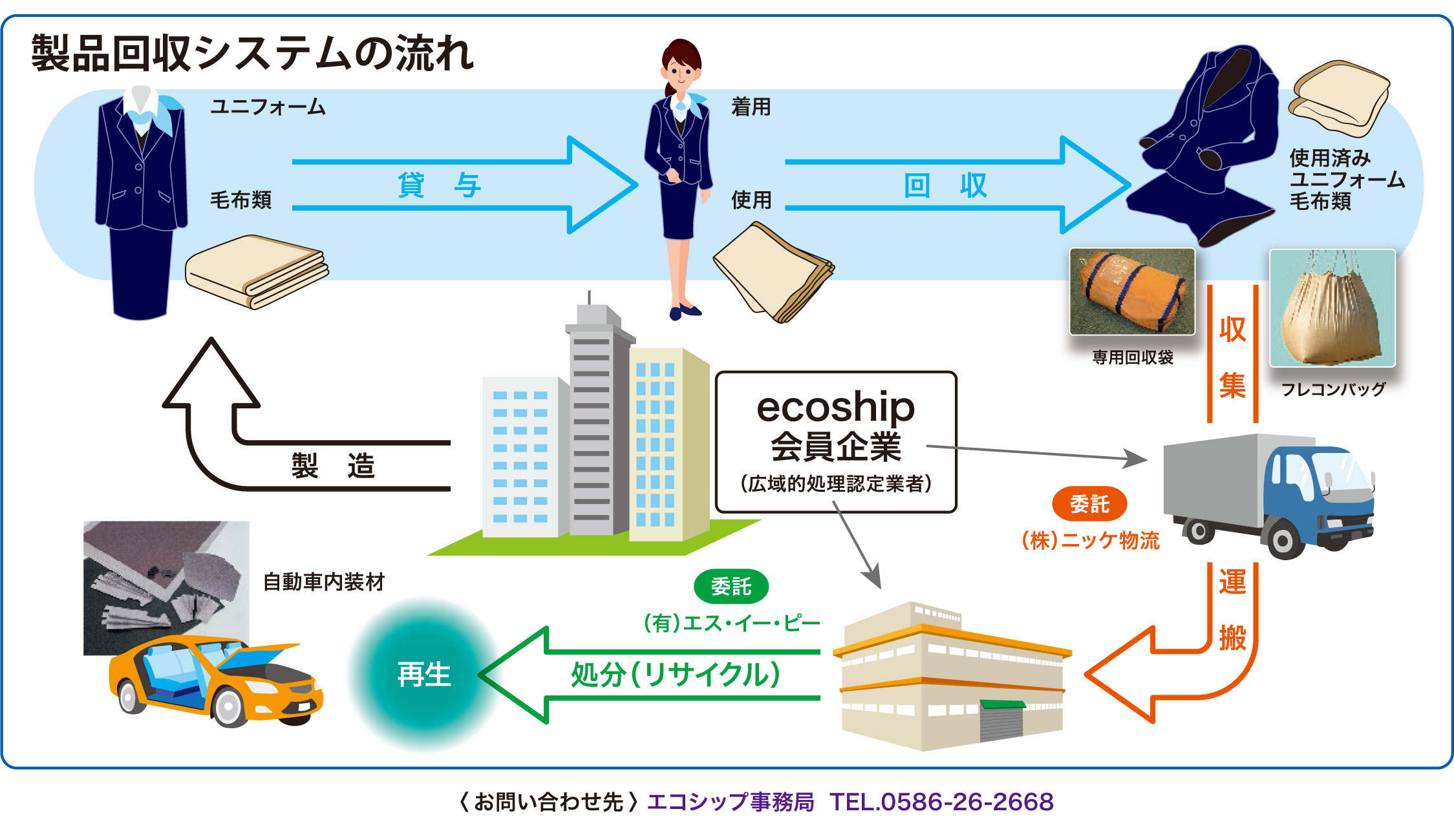 製品回収システムの流れ