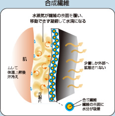 合成繊維