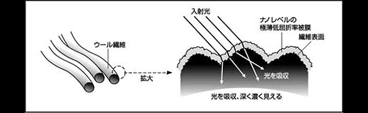 低屈折理論にもとづく特殊加工