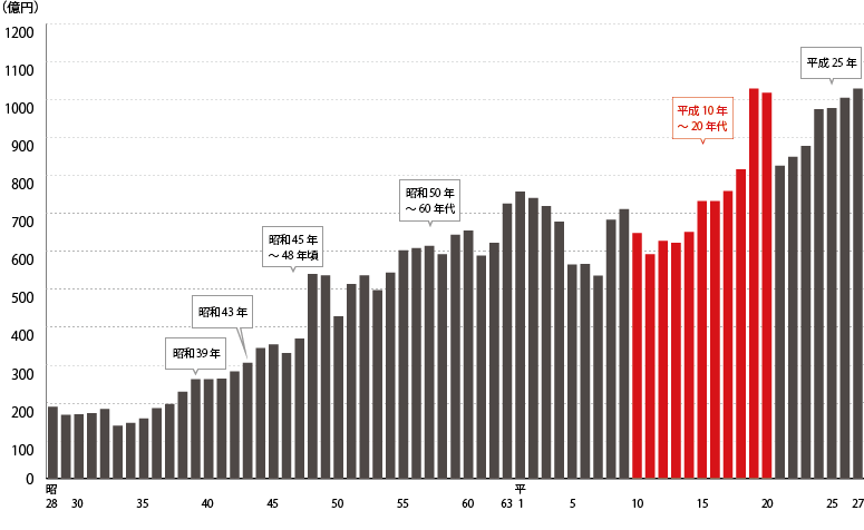 平成10年~20年代 レジャー、スポーツ、介護・育児事業を拡大