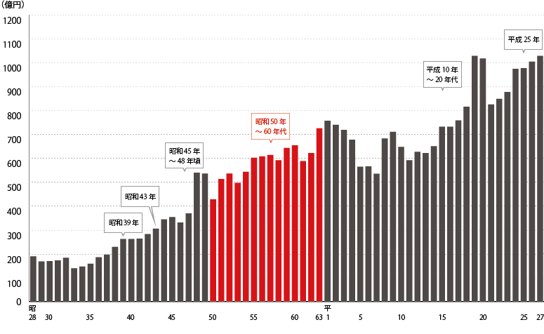 昭和50年~60年代 【転換期】商業施設(ショッピングセンター)運営事業に進出