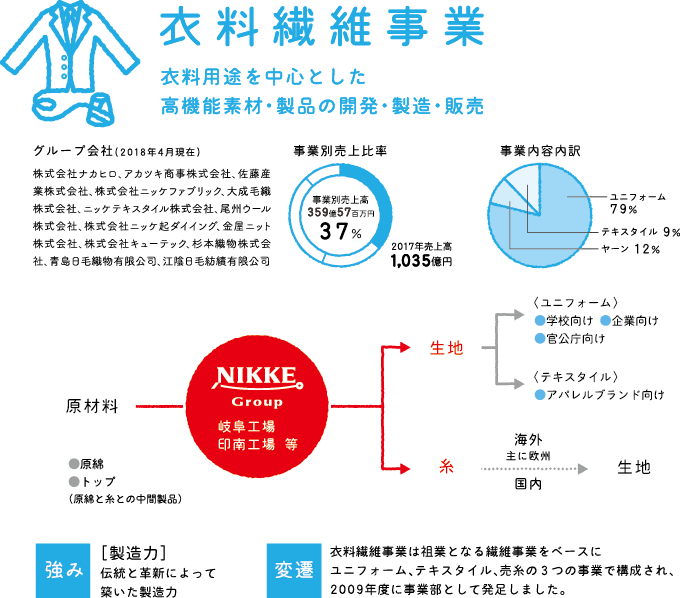 衣料繊維事業　衣料用途を中心とした高機能素材・製品の開発・製造・販売