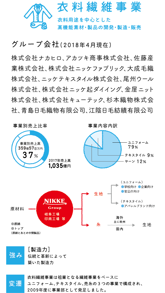 衣料繊維事業　衣料用途を中心とした高機能素材・製品の開発・製造・販売