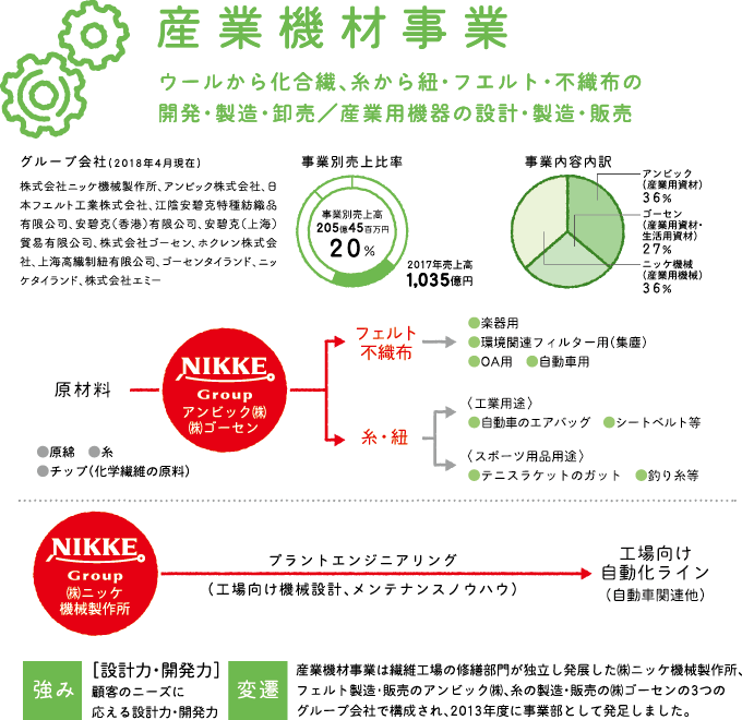 産業機材事業　ウールから化合繊、糸から紐・フエルト・不織布の開発・製造・卸売／産業用機器の設計・製造・販売