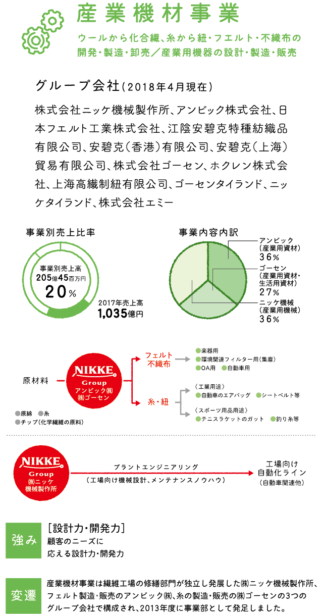 産業機材事業　ウールから化合繊、糸から紐・フエルト・不織布の開発・製造・卸売／産業用機器の設計・製造・販売
