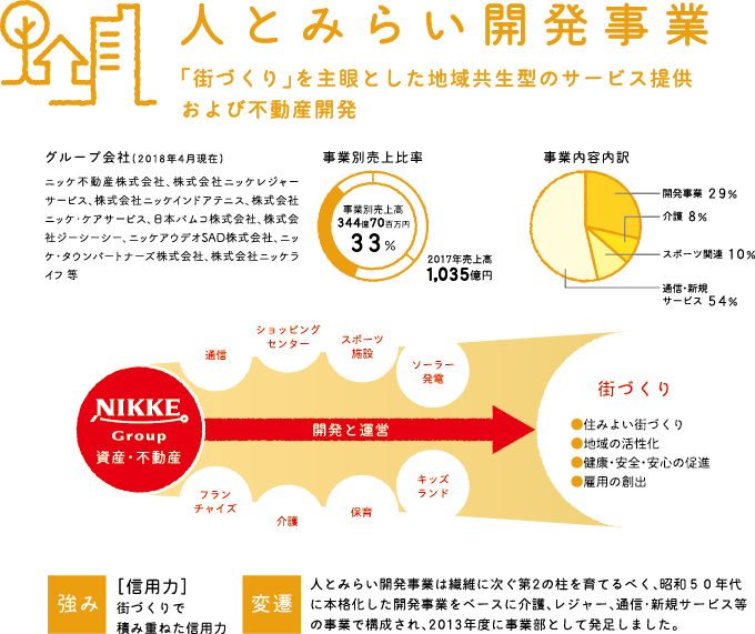 人とみらい開発事業　「街づくり」を主眼とした地域共生型のサービス提供および不動産開発