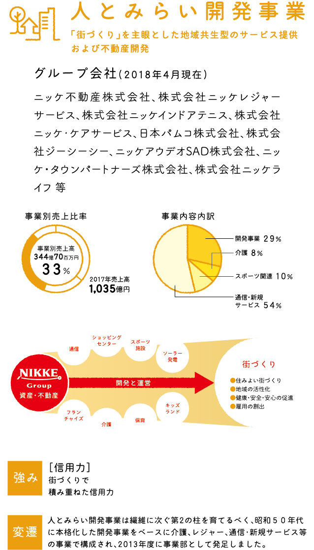 人とみらい開発事業　「街づくり」を主眼とした地域共生型のサービス提供および不動産開発