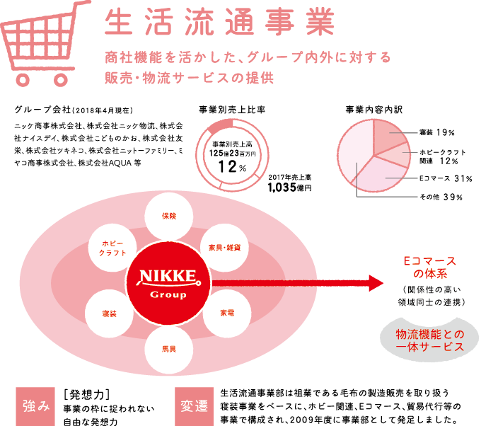 生活流通事業　商社機能を活かした、グループ内外に対する販売・物流サービスの提供