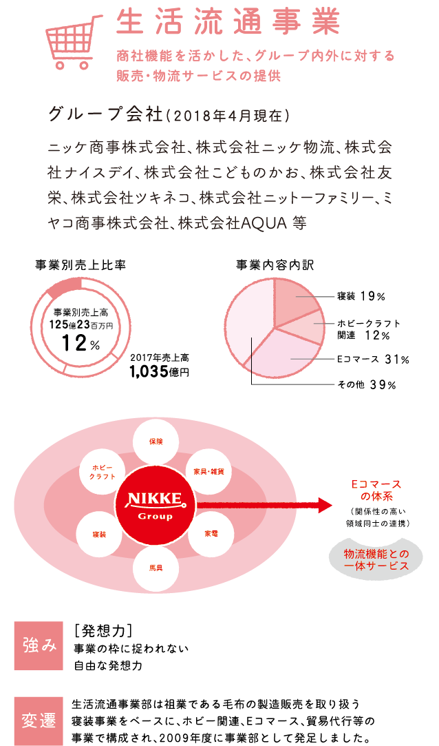 生活流通事業　商社機能を活かした、グループ内外に対する販売・物流サービスの提供