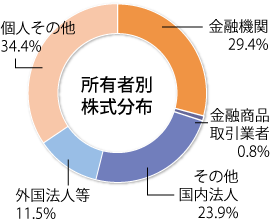 所有者別分布状況：2018年11月30日現在