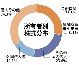 所有者別分布状況：2025年11月30日現在
